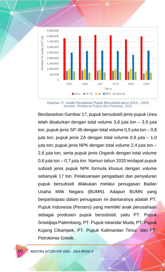 Gambar 17. Grafik Penyaluran Pupuk Bersubsidi tahun 2015 – 2020  Sumber: Direktorat Pupuk dan Pestisida, 2021 