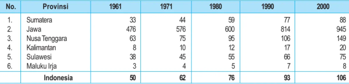 Tabel 2.3 Kepadatan penduduk Indonesia Per Kilometer Persegi Berdasarkan  Pulau tahun 1961 – 2000