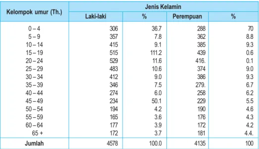 Tabel 2.4 Komposisi Penduduk Menurut Umur dan Jenis Kelamin di Desa Sumberadi, Sleman Tahun 2000