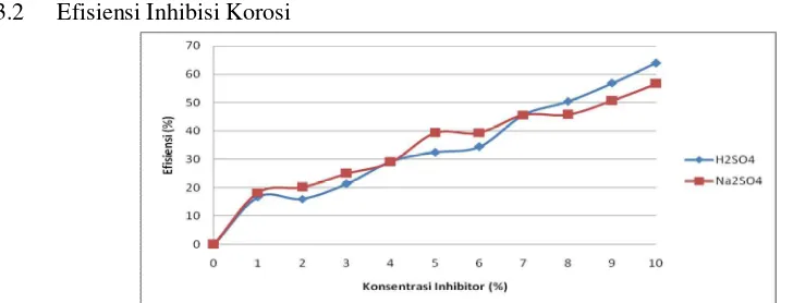 Gambar 1 Grafik pengaruh konsentrasi inhibitor terhadap laju korosi baja Hardox 450 dalam  medium korosif H2SO4 3% dan Na2SO4 3% dengan dan tanpa penambahan inhibitor ekstrak daun kakao pada perendaman selama 120 jam 