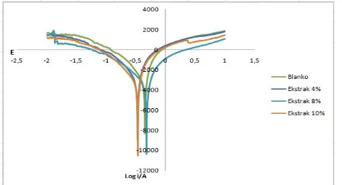 Gambar 3 Grafik Tafel pengujian potensiodinamik dalam medium H 2SO4 3% 