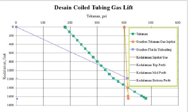 Gambar 1 Desain Gas Lift Sumur CT-1 