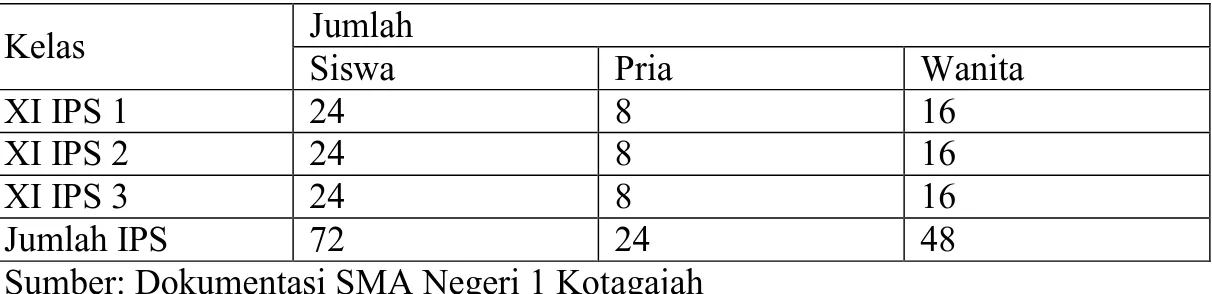 Tabel 5: Jumlah siswa kelas XI IPS di SMA Negeri 1 Kotagajah 