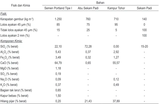 Tabel  1  juga  menunjukkan  bahwa  senyawa  kimia  dominan    pada  semen  Portland  tipe  I  yaitu  CaO  dan  SiO 2   sedangkan  pada  abu  sekam  padi  yaitu  SiO 2  dan hilang pijar, dan pada kapur tohor  yaitu  CaO  dan  hilang  pijar