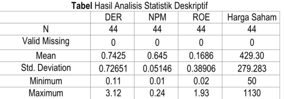 Tabel Hasil Analisis Statistik Deskriptif 