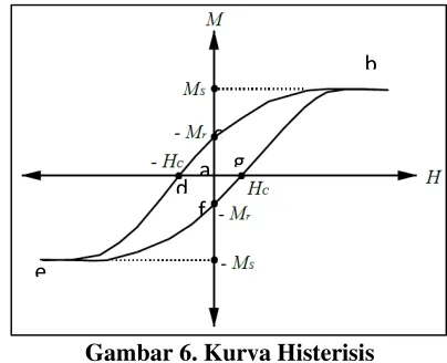 Gambar 6. Kurva Histerisis 