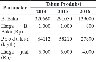 Tabel 2. Hasil analisa kelayakan investasi agroindustri tepung tapioka Anis Jaya