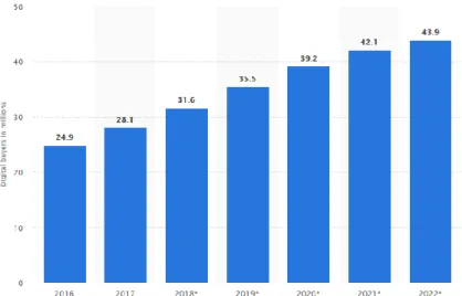 Gambar 1.1 Jumlah dari pembeli online di Indonesia dari 2016-2022   Sumber: www.statista.com 
