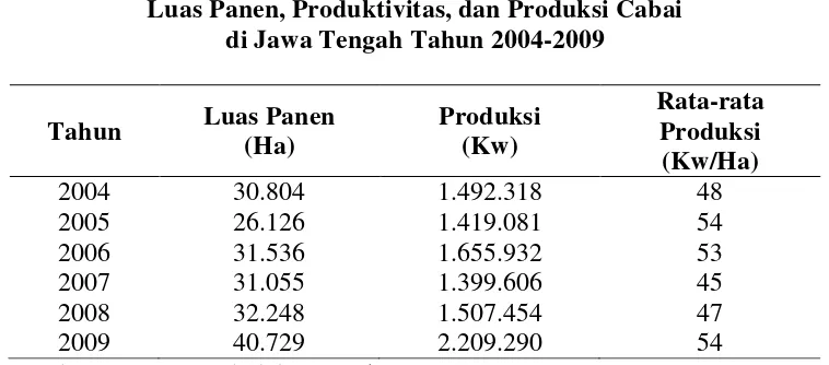 Tabel 1.4 Luas Panen, Produktivitas, dan Produksi Cabai 