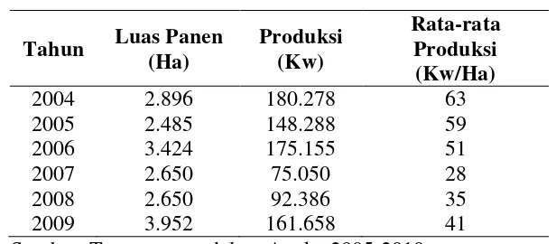 Tabel 1.6 Luas Panen, Produksi, dan Rata-Rata Produksi Cabai Merah 