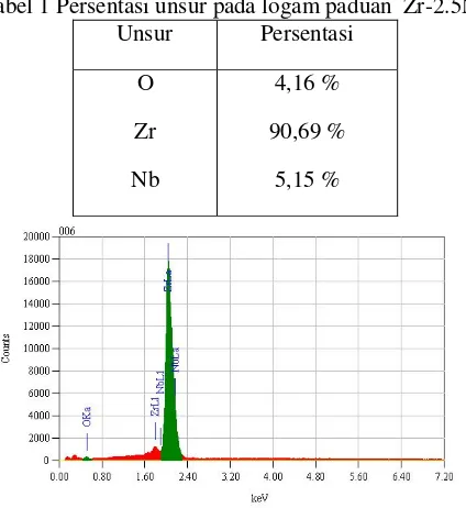 Tabel 1 Persentasi unsur pada logam paduan  Zr-2.5Nb  