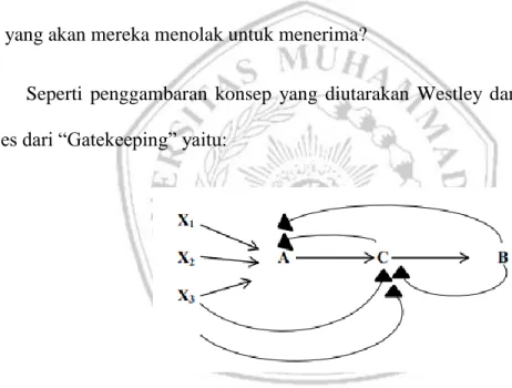 Gambar 2.1 Proses Gatekeeping (Sumber: Google) 