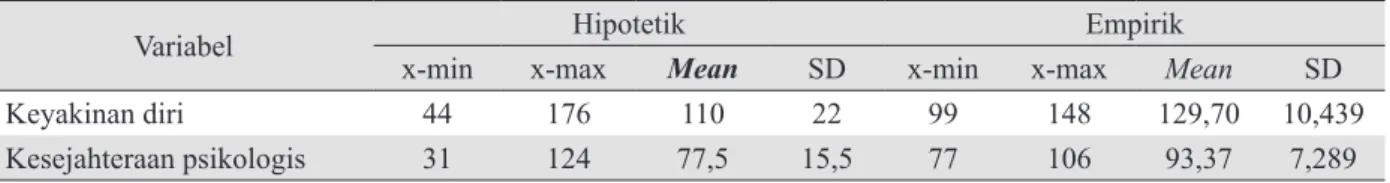 Tabel 3. Perbandingan Skor Hipotetik dan Skor Empirik Variabel Penelitian Pada pedagang pasar  terapung