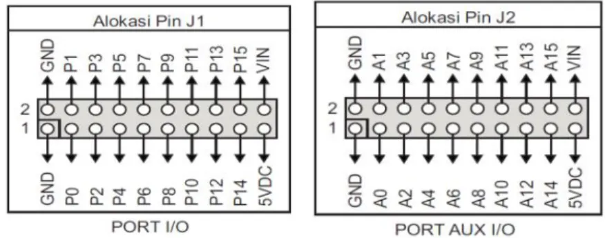 Gambar II.3 Konfigurasi PIN Mikrokontroler Basic Stamp 