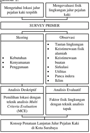 Gambar 2. Alur penelitian  Teknik Analisis 