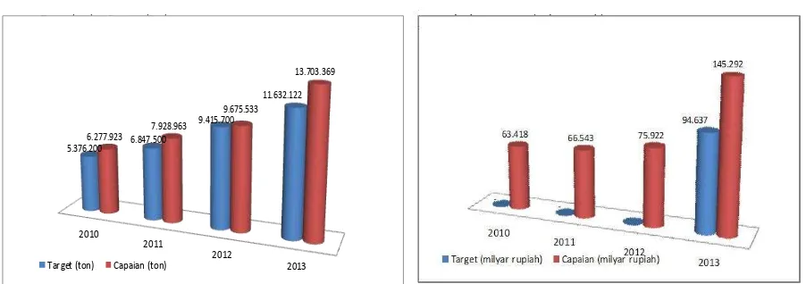 Gambar 5. Target Dan Realisasi Produksi dan Nilai Produksi Perikanan Budidaya,  Tahun 2010 – 2013  