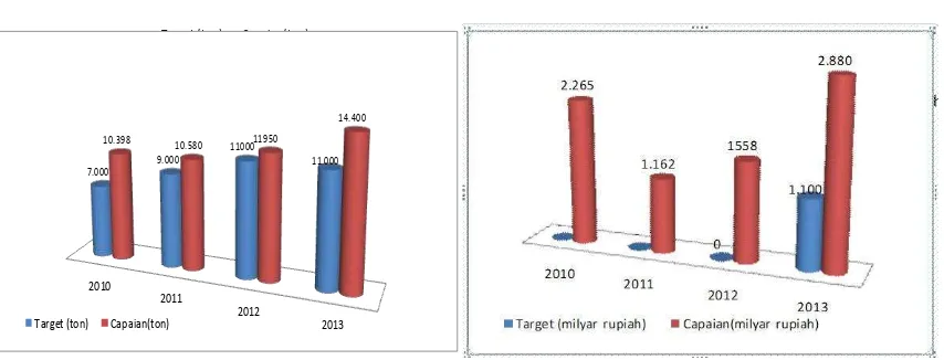 Gambar 7. Trend Target dan Capaian Produksi dan Nilai Produksi Kerapu, Tahun 2010 - 2013 