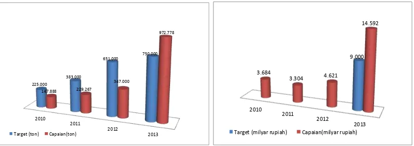 Gambar 10. Trend Target dan Capaian Produksi Patin dan Nilai Produksi, Tahun 2010 - 2013 