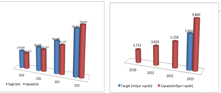 Gambar 13. Trend Target dan Capaian Produksi Lele dan Nilai Produksi  Tahun 2010 -2013 