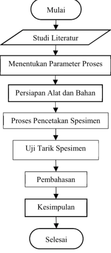 Gambar 1 Diagram Alir 