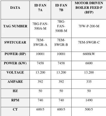 Tabel 3.1 motor-motor pada unit 7 dan 8 Bus 13,8 kV  DATA  ID FAN  7A  ID FAN 7B  MOTOR DRIVEN BOILER FEED P  (BFP) 
