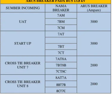 Tabel 4.3 Arus Breaker pada Bus 13,8 kV  ARUS BREAKER PADA BUS 13,8 kV 