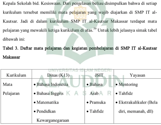Tabel  3.  Daftar  mata  pelajaran  dan  kegiatan  pembelajaran  di  SMP  IT  al-Kautsar  Makassar 