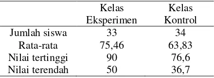 Tabel 8. Data Post-test Hasil Belajar Fisika Kelas Eksperimen dan Kelas Kontrol 