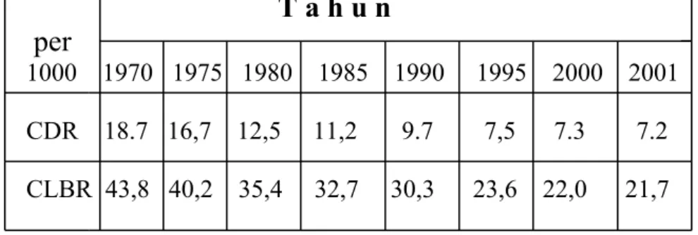 Tabel   2.   CDR &amp; CLBR   Indonesia  1970 - 2001                             Per 1000 Penduduk                                    T a h u n  per 1000    1970   1975   1980    1985    1990     1995    2000    2001 CDR    18.7   16,7    12,5     11,2    