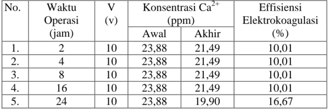 PENGURANGAN ION LOGAM Ca 2+ PADA AIR KOLAM RENANG MENGGUNAKAN METODE ...