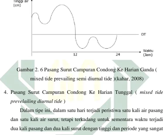 Gambar 2. 6 Pasang Surut Campuran Condong Ke Harian Ganda (  mixed tide prevailing semi diurnal tide )(kahar, 2008) 