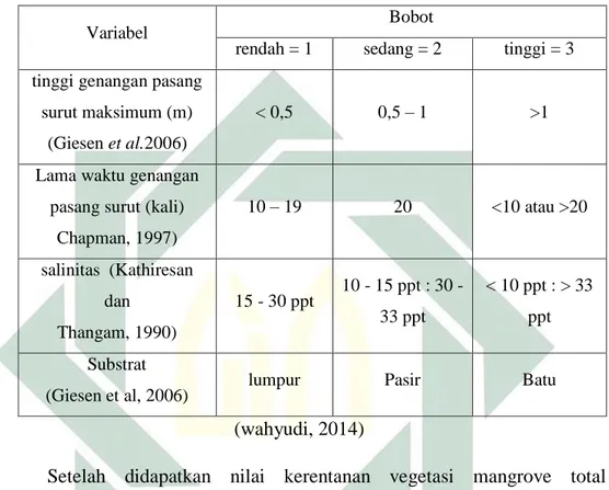 Tabel 2. 4 Kategori penilaian Coastal Vulnerability Index habitat mangrove. 