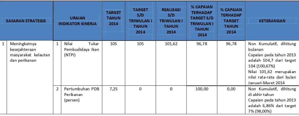 Tabel 4. Capaian Sasaran Strategis  �Me�i�gkat�ya Kesejahteraa� Masyarakat Kelauta� da� Perika�a�� sa�pai dengan Triwulan I Tahun 2014 