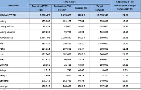 Tabel 10. Perbandingan Target dan Realisasi Produksi Perikanan Budidaya Triwulan I Tahun 2013 – 2014 Berdasarkan Jenis Budidaya (Ton) 
