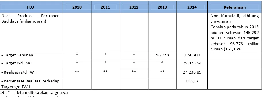 Tabel 12. Capaia� IKU  �Nilai Produksi Perika�a� Budidaya �Miliar Rupiah�� sa�pai de�ga� Tri�ula� I Tahu� 2014 