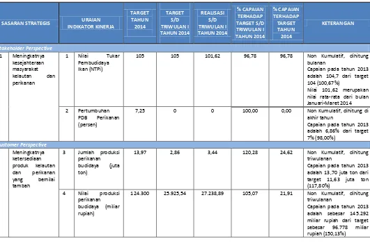 Tabel 2. Capaian Indikator Kinerja Utama (IKU) Direktorat Jenderal Perikanan Budidaya sampai dengan Triwulan I Tahun 2014 