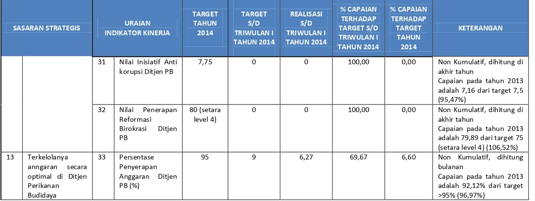 Tabel 3. Capaia� “asara� “trategis � �Meningkatnya Kesejahteraan Masyarakat Kelautan dan Perikanan�sampai dengan Triwulan I Tahun 2014 