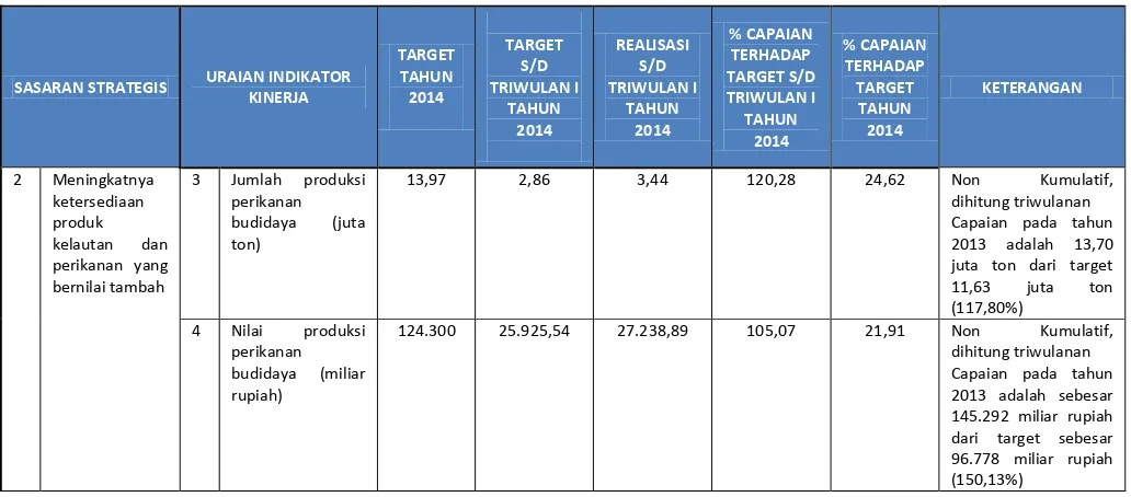 Tabel 7. Capaian Sasaran Strategis � �Meningkatnya Ketersediaan Produk Kelautan dan Perikanan Yang Bernilai Tambah� sampai dengan Triwulan I Tahun 2014 