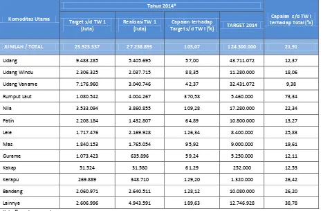 Tabel 12. Target dan Capaian Nilai Produksi Perikanan Budidaya sampai dengan Triwulan I Tahun 2014 Menurut Jenis Komoditas utama 
