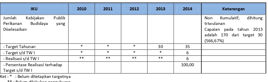 Tabel 28. Capaian IKU 12 �Jumlah Kebijakan Publik Perikanan Budidaya yang Diselesaikan� sa�pai de�ga� Triwulan I Tahun 2014 