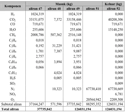 Tabel 3.16 Neraca Massa pada bahan bakar Steam Reformer (R-401) 