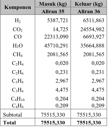 Tabel 3.17 Neraca Massa pada Reaktor High Temperature Shift (R-402) 