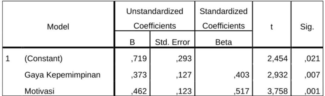 Table 1. Hasil Uji Regresi Berganda 