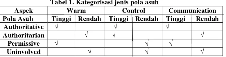Tabel 1. Kategorisasi jenis pola asuh 