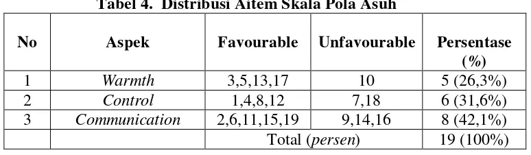 Tabel 3. Distribusi Aitem-aitem Hasil Uji Coba Skala Pola Asuh 