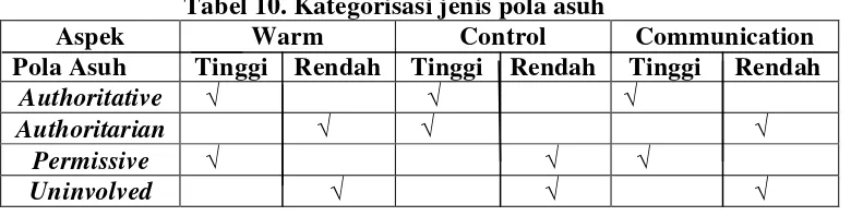 Tabel 10. Kategorisasi jenis pola asuh 