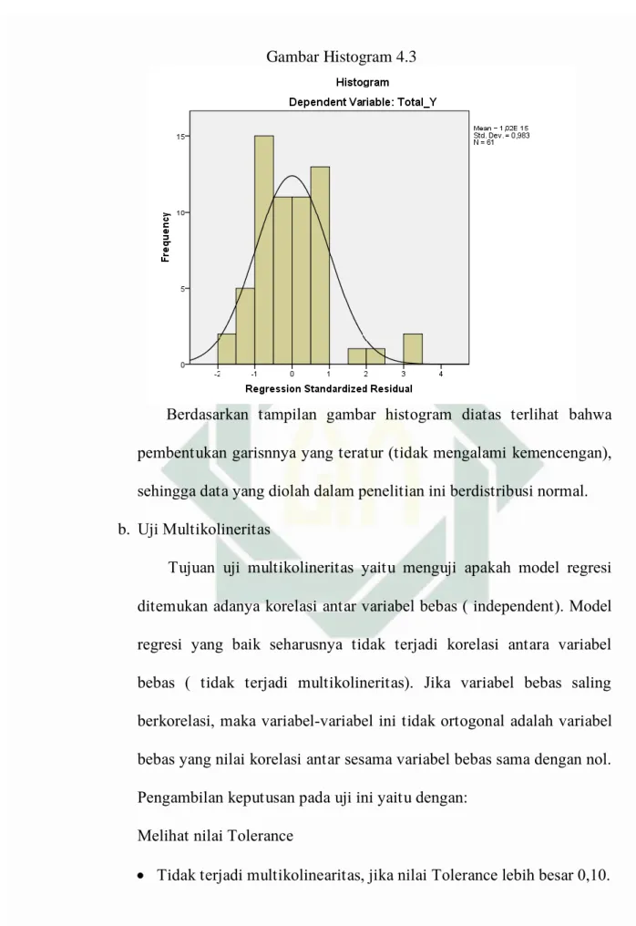 Gambar Histogram 4.3 