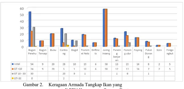 Gambar 2.  Keragaan Armada Tangkap Ikan yang  tercatat di PPN Karangantu, Serang, Banten  (Sumber: PPN Karangantu, 2016) 