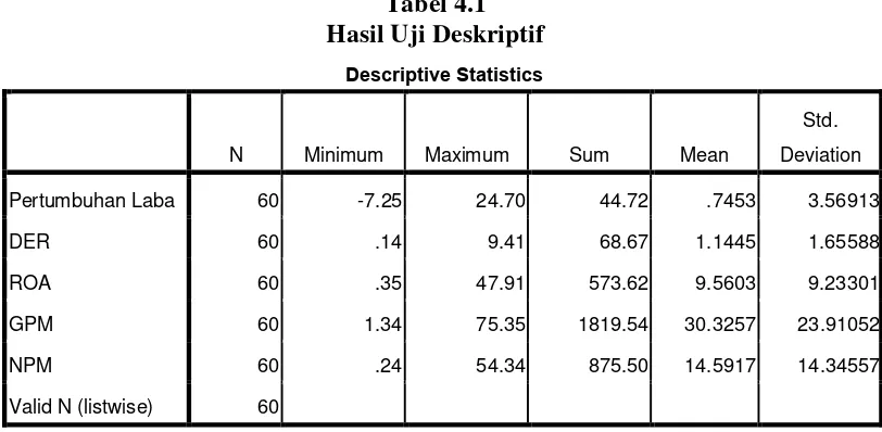 Tabel 4.1 Hasil Uji Deskriptif 