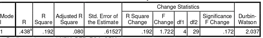 Tabel 4.5 dapat dilihat bahwa nilai DW sebesar 2,037 pada tingkat 
